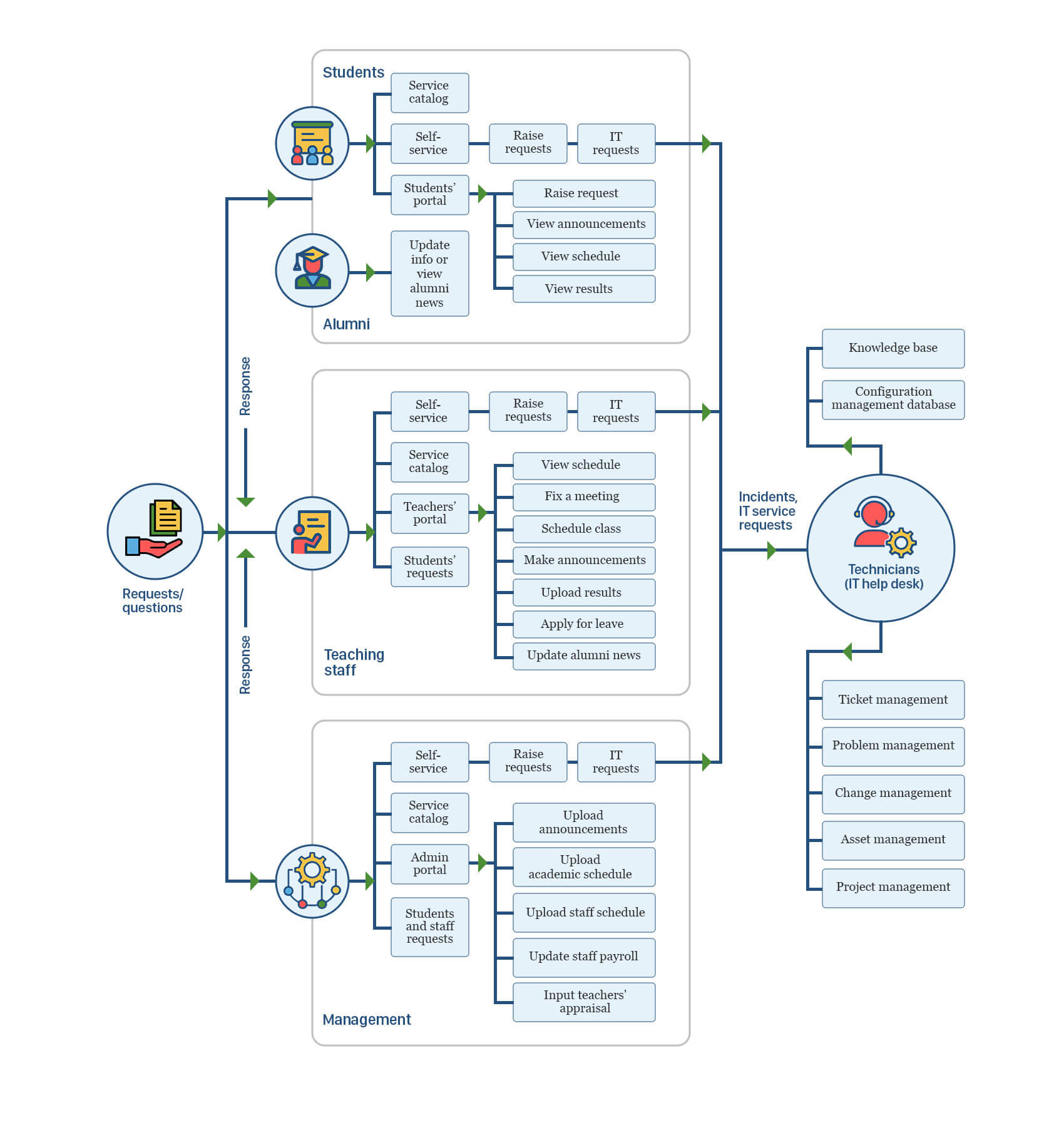 Free help desk software for education universities