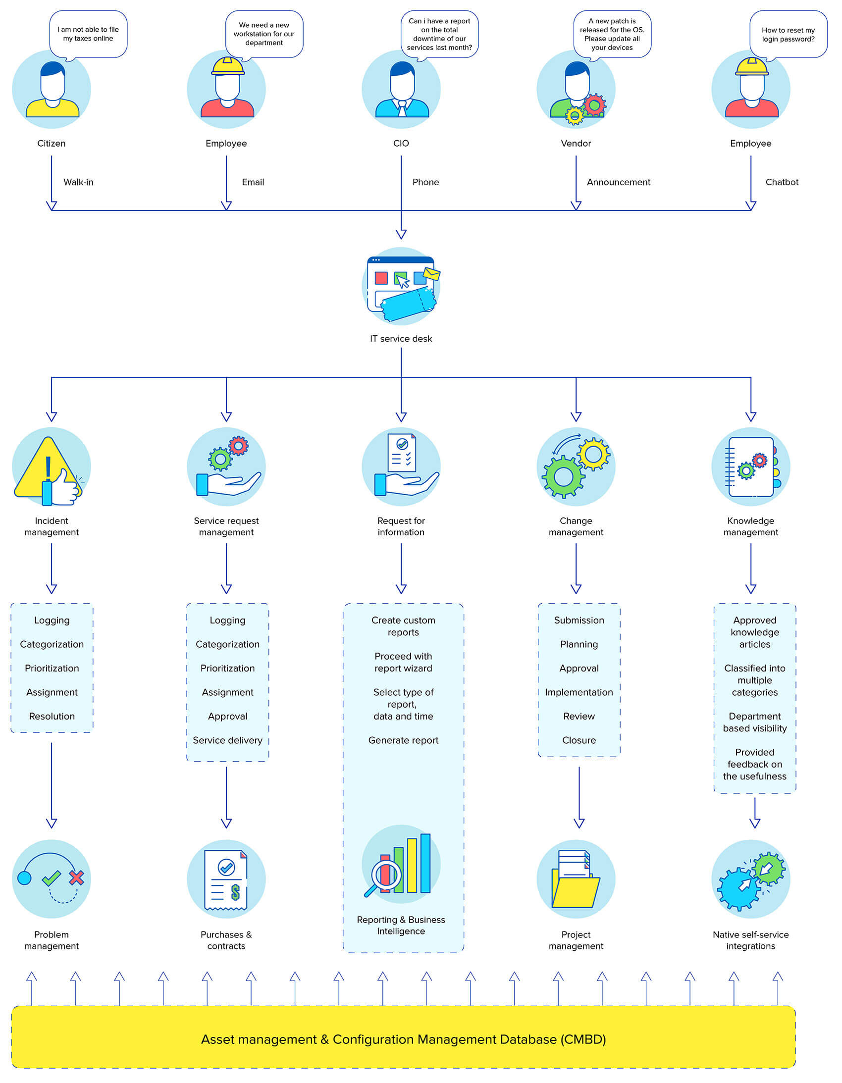 Help desk software workflow for Government organizations